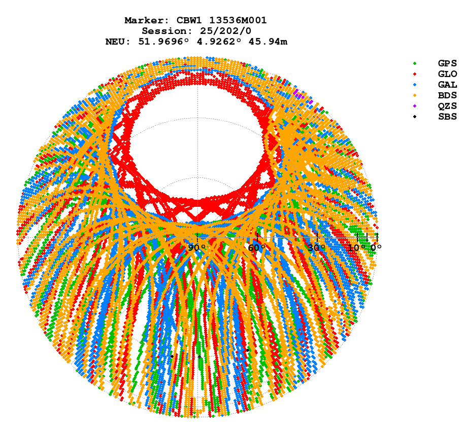 Skyplot (RINEX 3) of CBW1