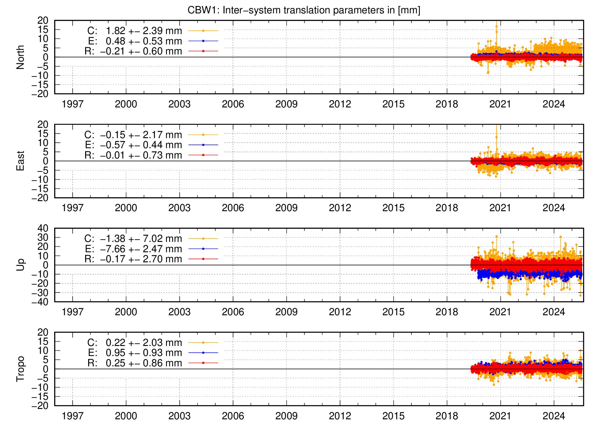 Long-term TRA time series of CBW1