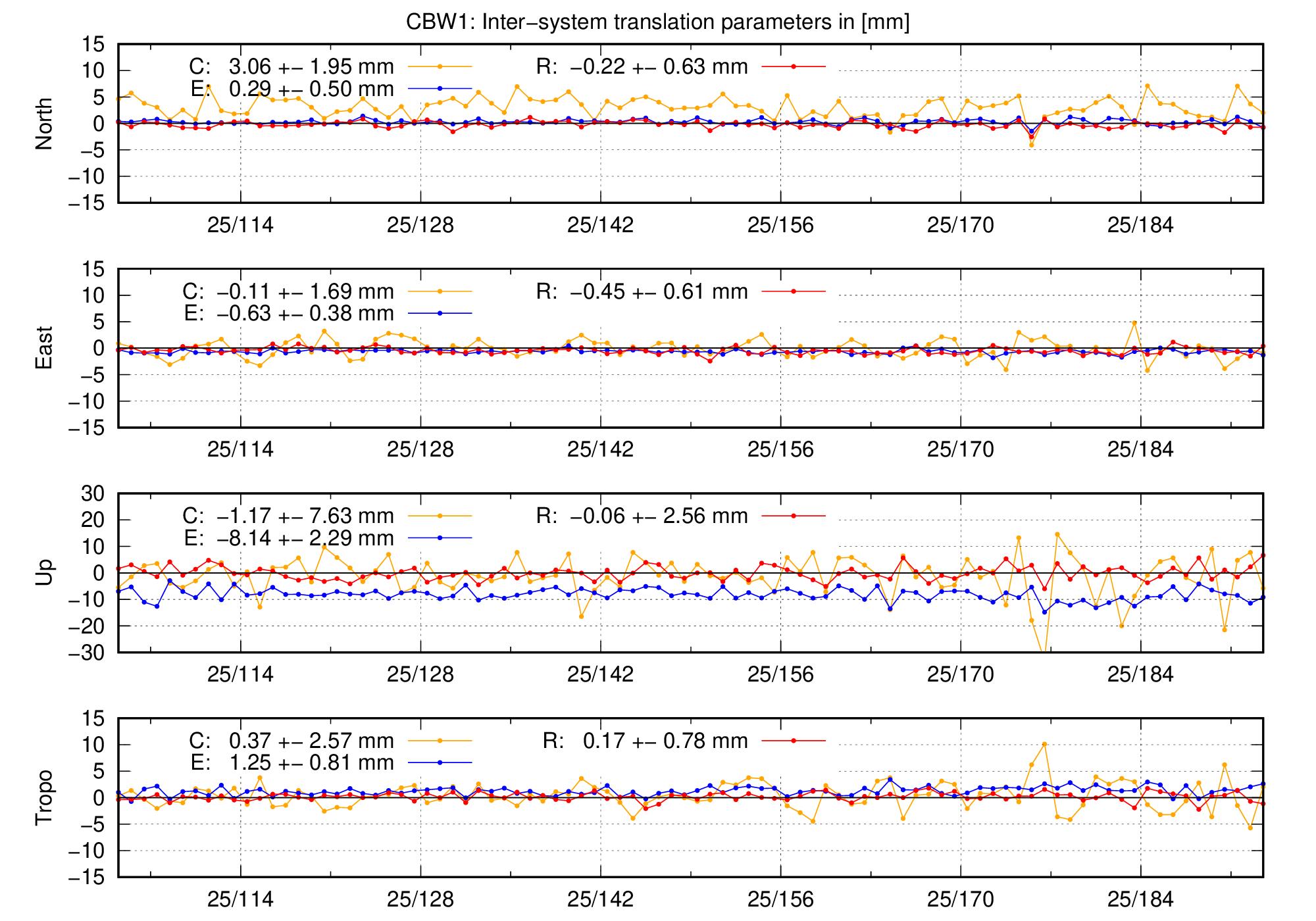 TRA time series of CBW1 last 2 months