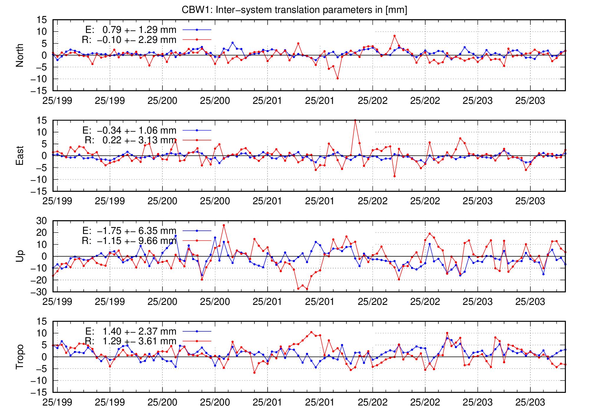 TRA time series of CBW1 for last days