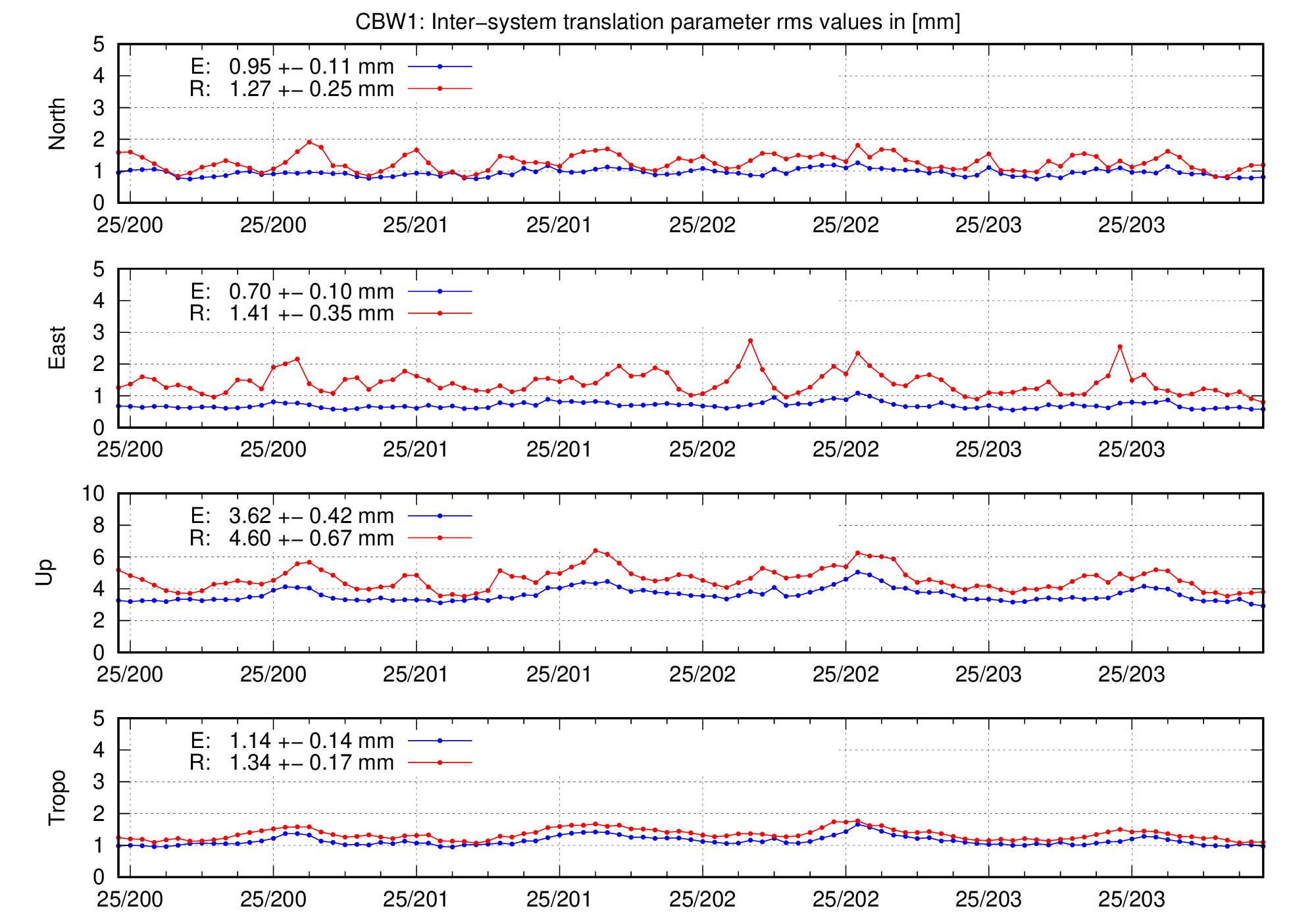 TRA rms time series of CBW1 for last days