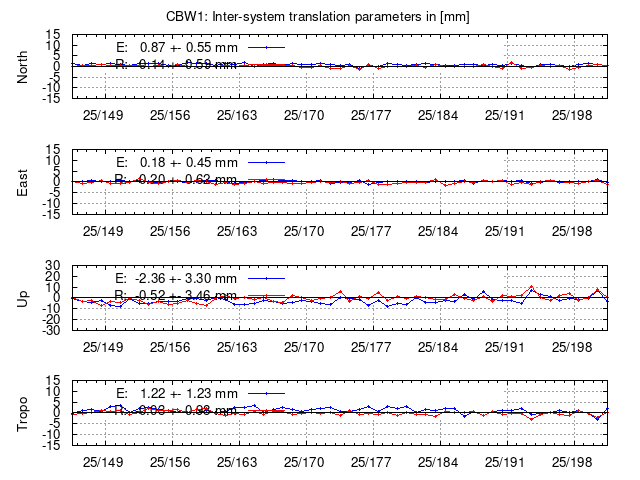 TRA time series of CBW1 last 2 weeks