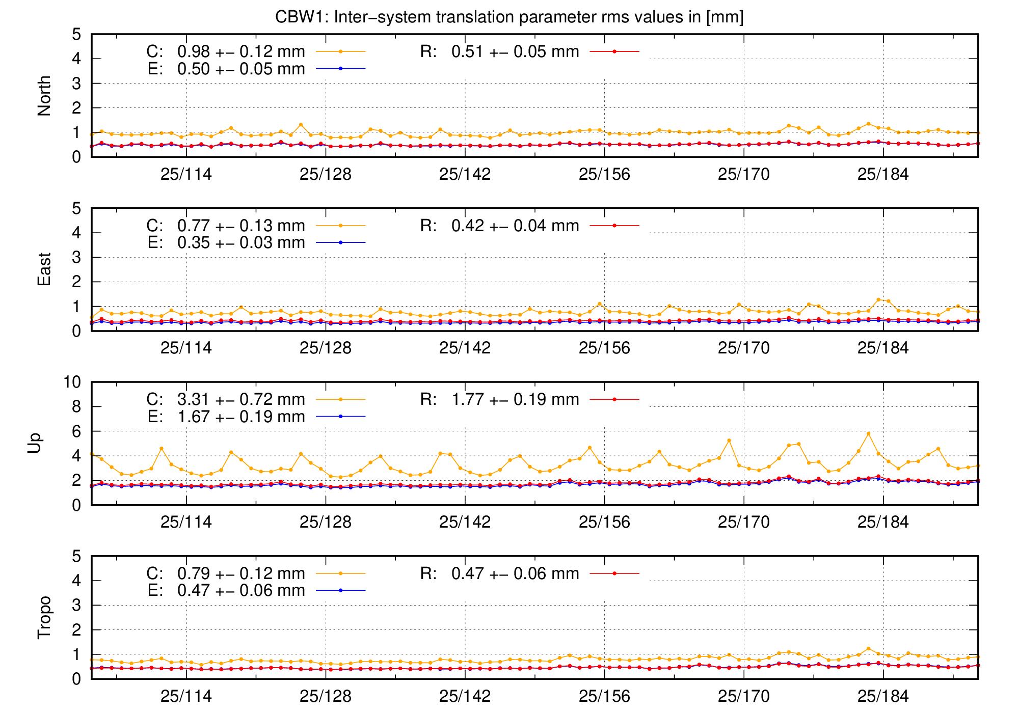TRA rms time series of CBW1 last 2 months