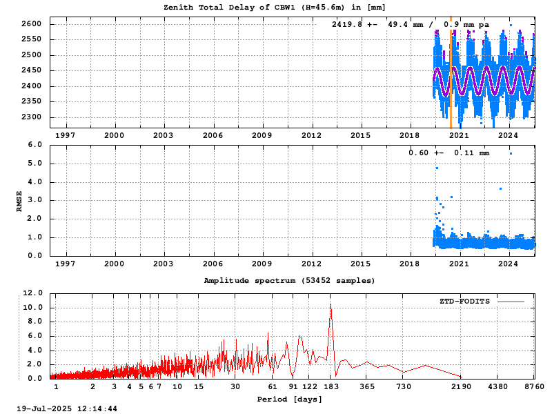 Troposphere long-term (FODITS) for CBW1