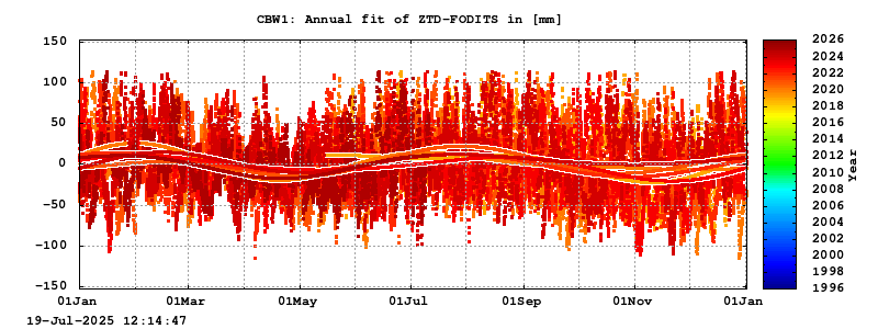 Troposphere long-term (annual fit) for CBW1