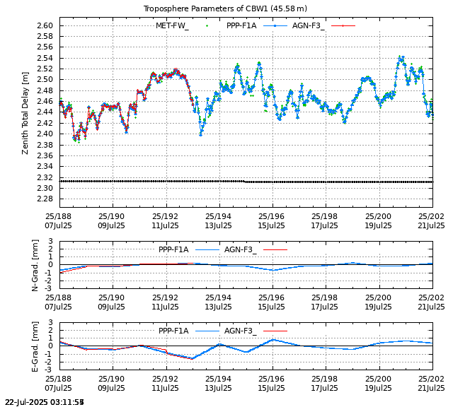 PPP: Troposphere last days of CBW1