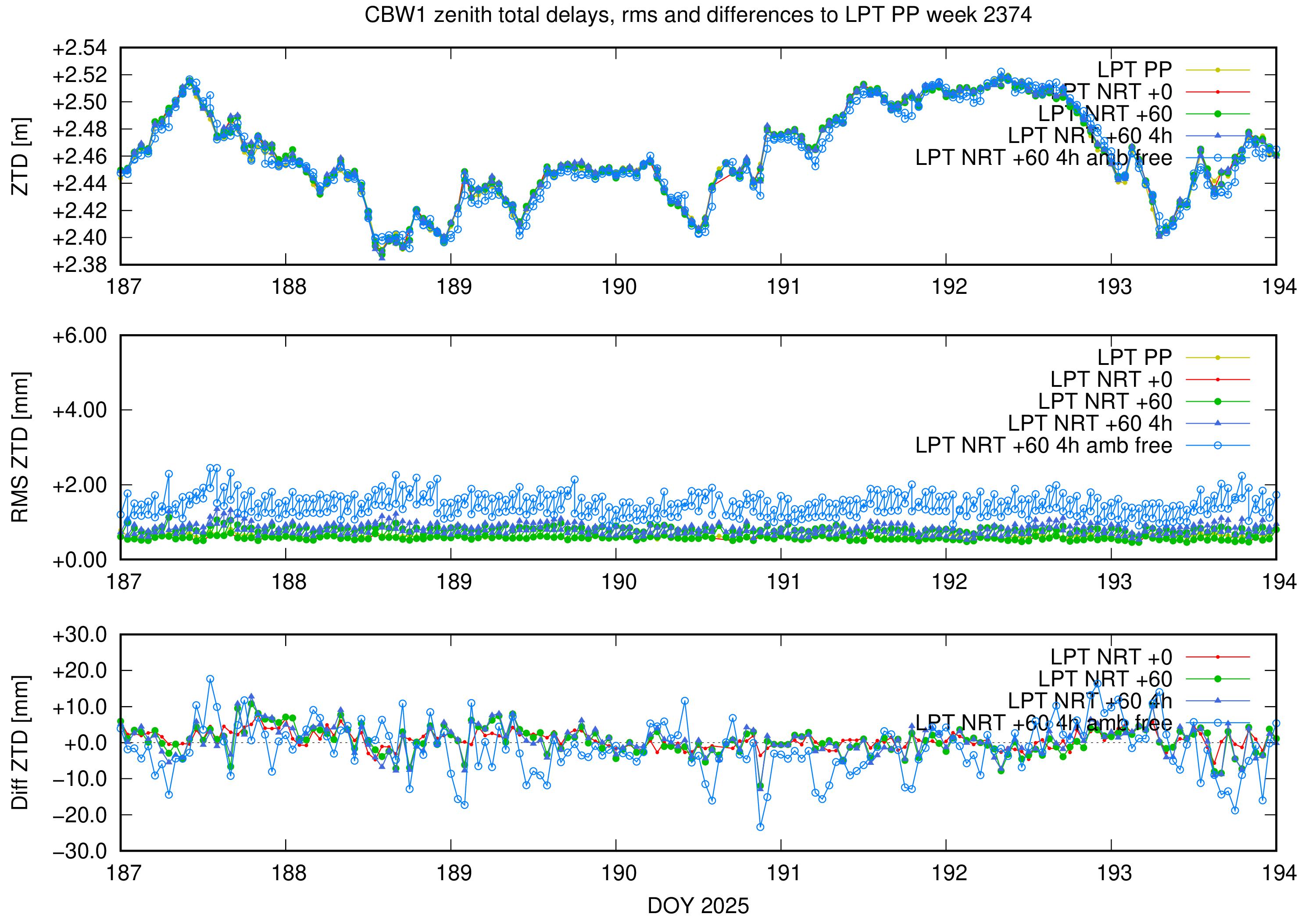 Troposphere weekly validation of CBW1