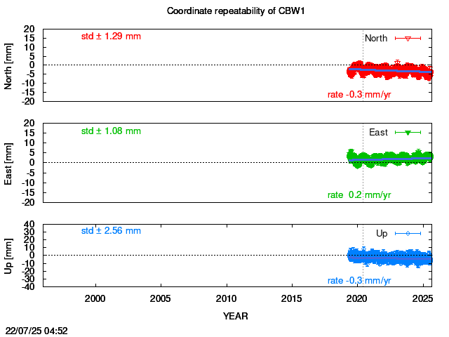 Long-term time series of CBW1 with vel.