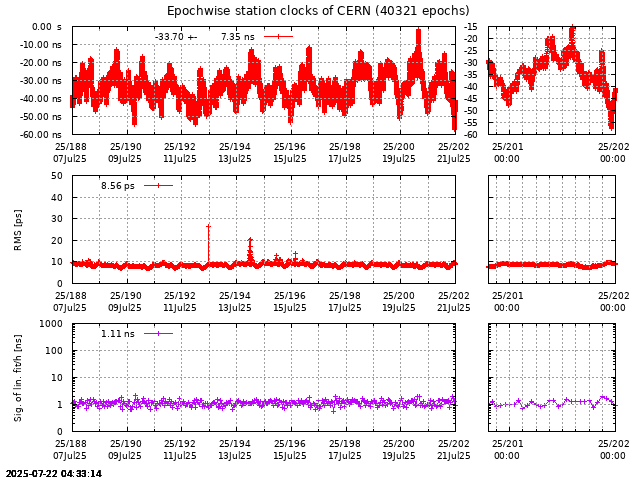 PPP: Receiver clock biases last days of CERN