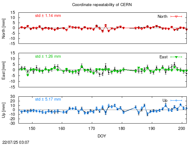 PPP: Coordinate repeatability last days of CERN