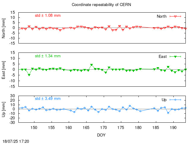 Monthly final time series of CERN (daily)