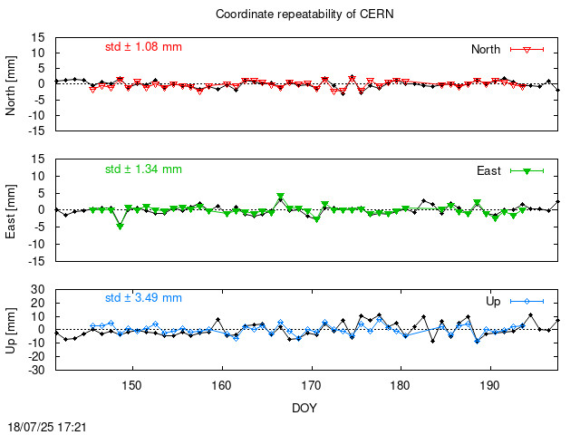 Monthly final time series of CERN (daily final with PPP)