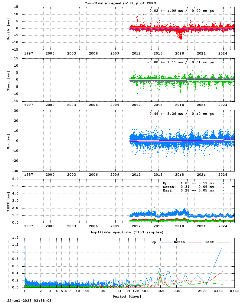 Long-term time series of CERN