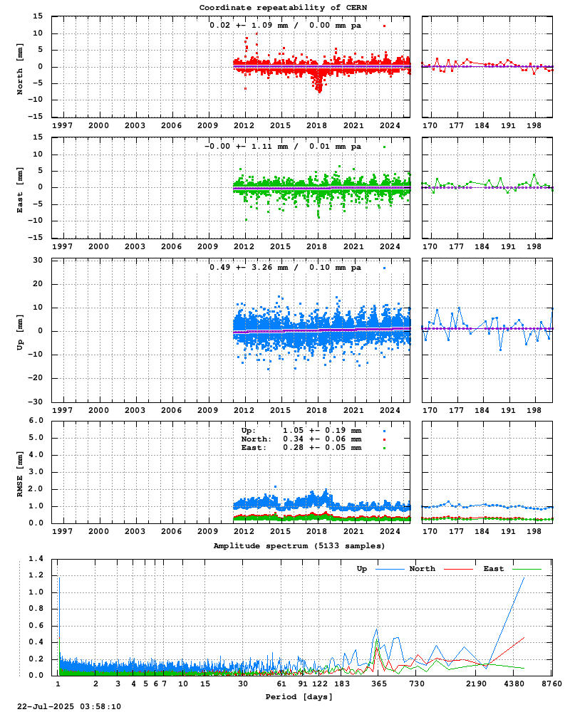 Long-term time series of CERN (Zoom)