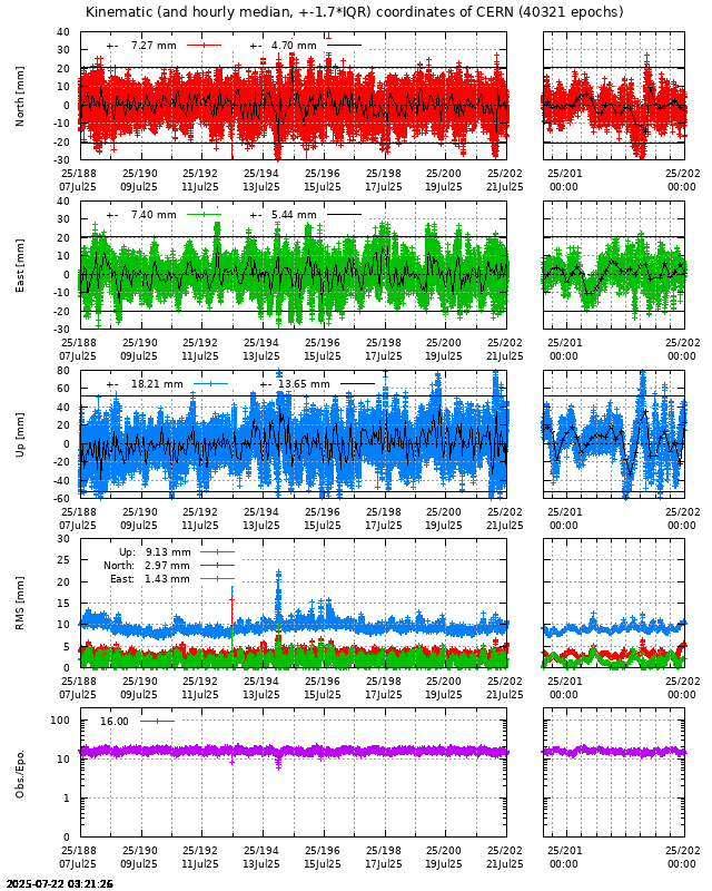 PPP: Kinematic coordinate repeatability last days of CERN