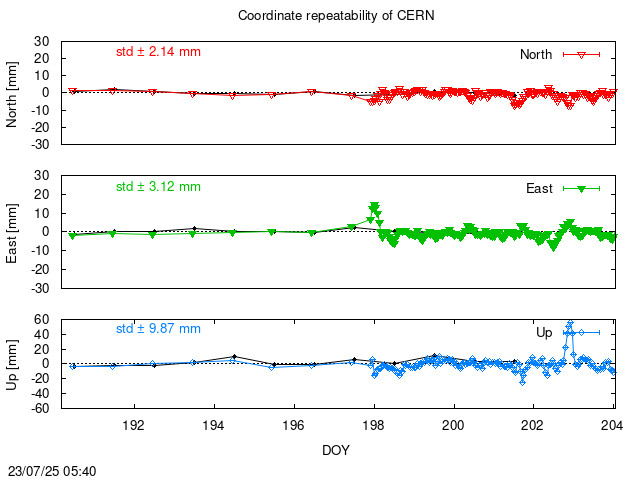 Monthly NRT time series of CERN (daily final with PPP)