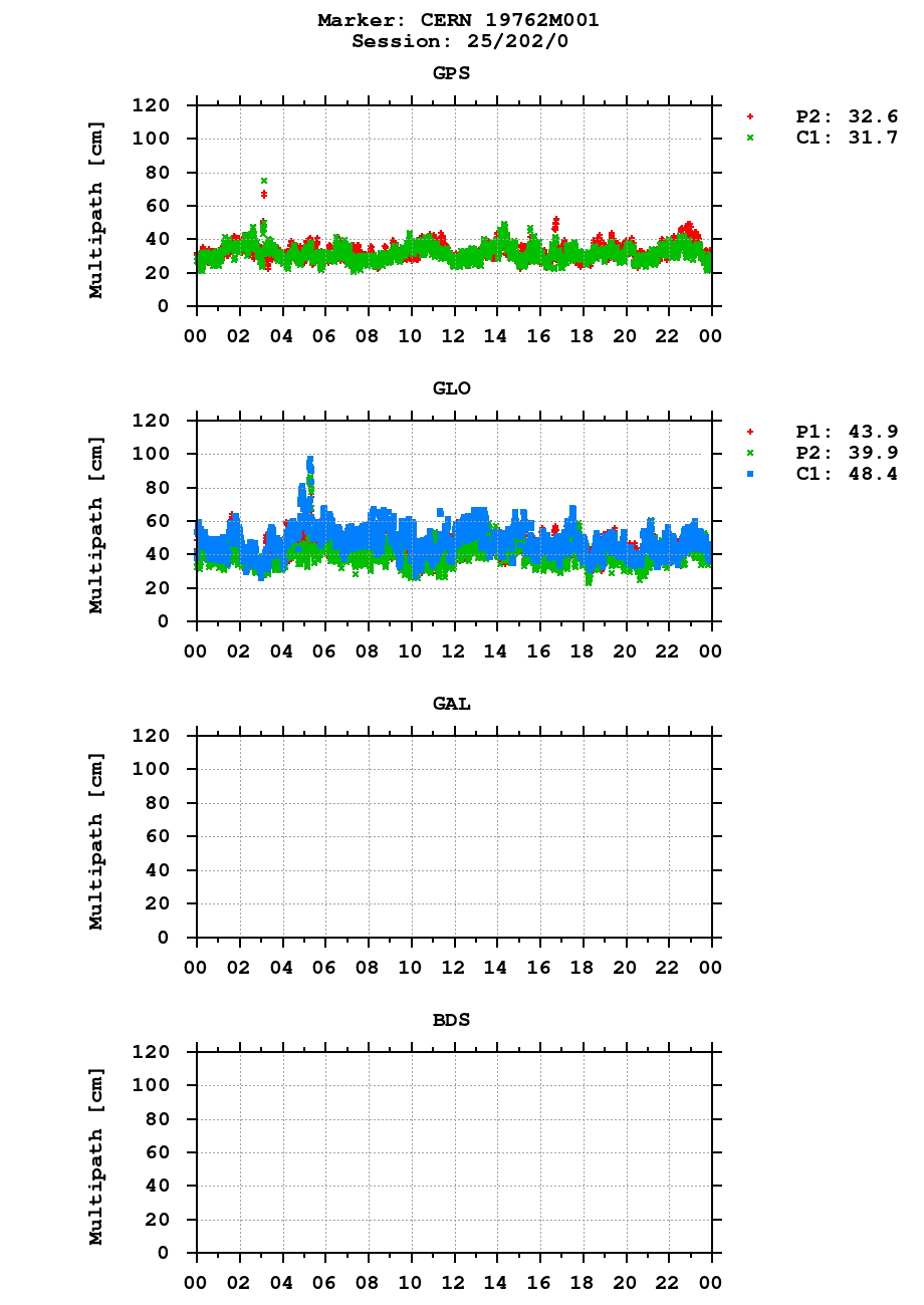 Multipath of observations (RINEX 2) of CERN last day