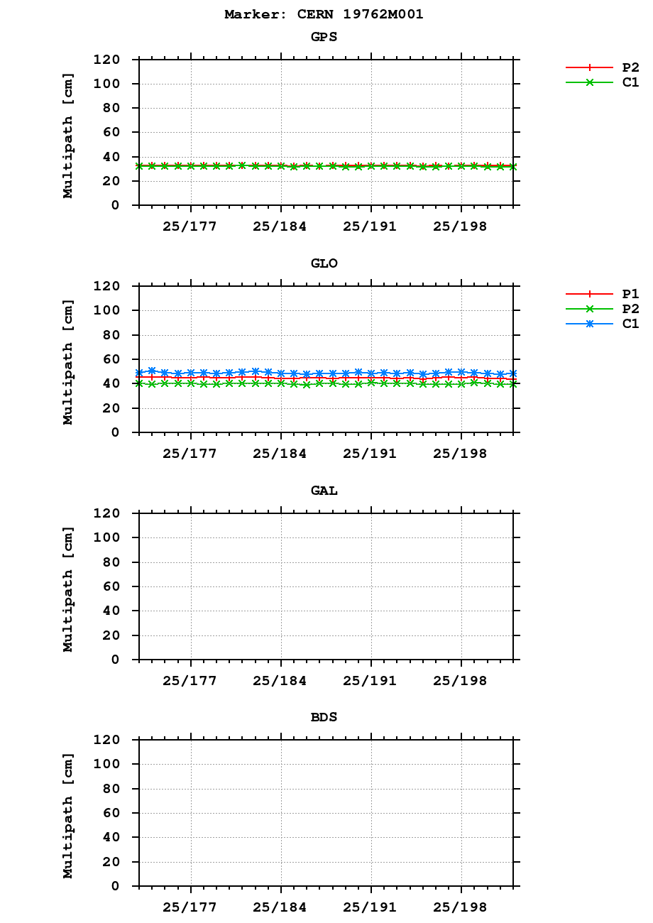 Multipath of observations (RINEX 2) of CERN last month