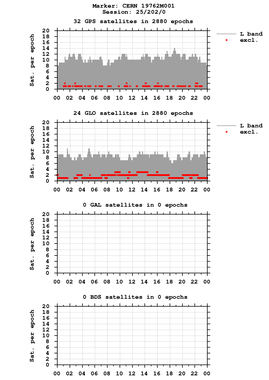 Number of observations (RINEX 2) of CERN last day