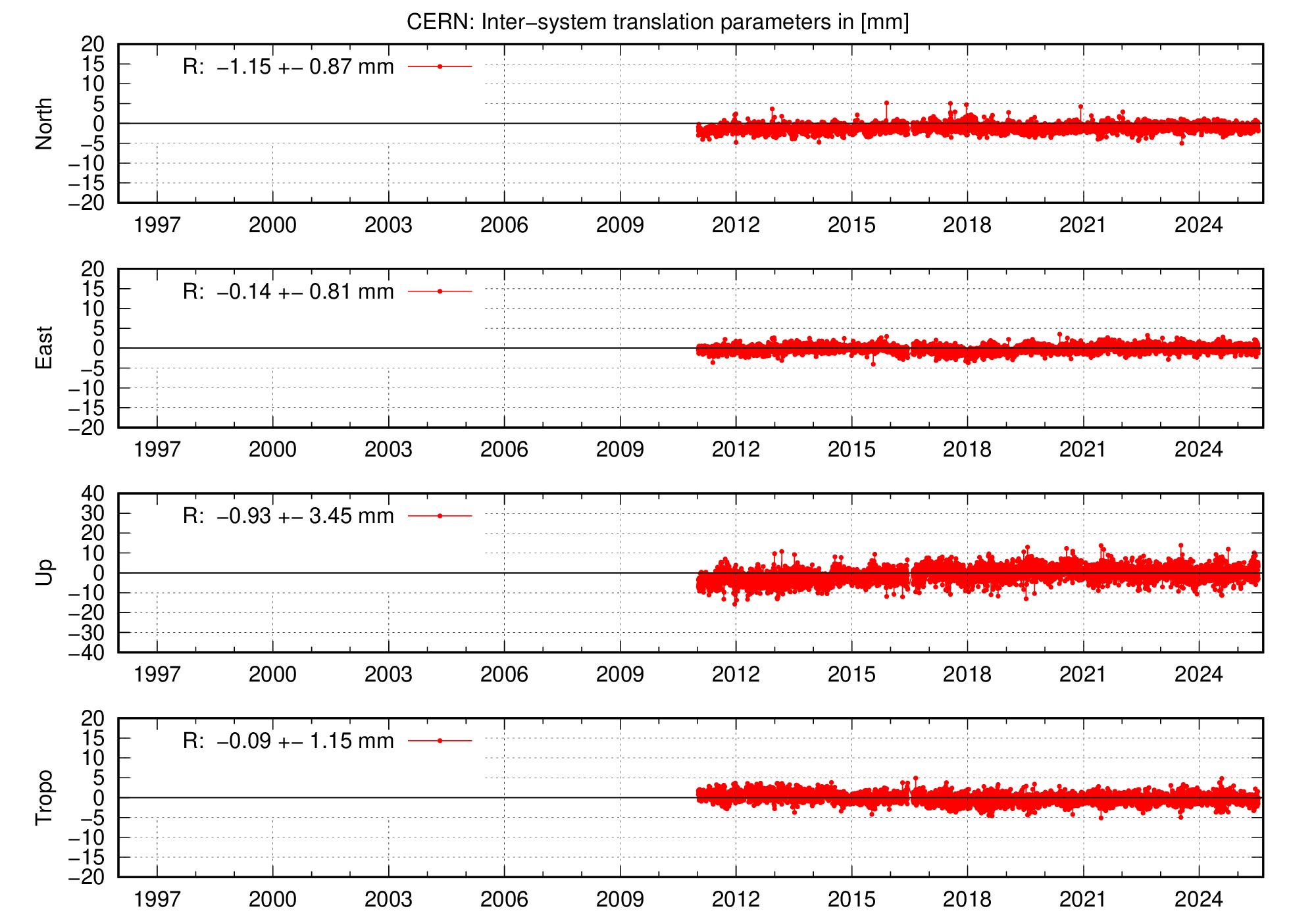 Long-term TRA time series of CERN