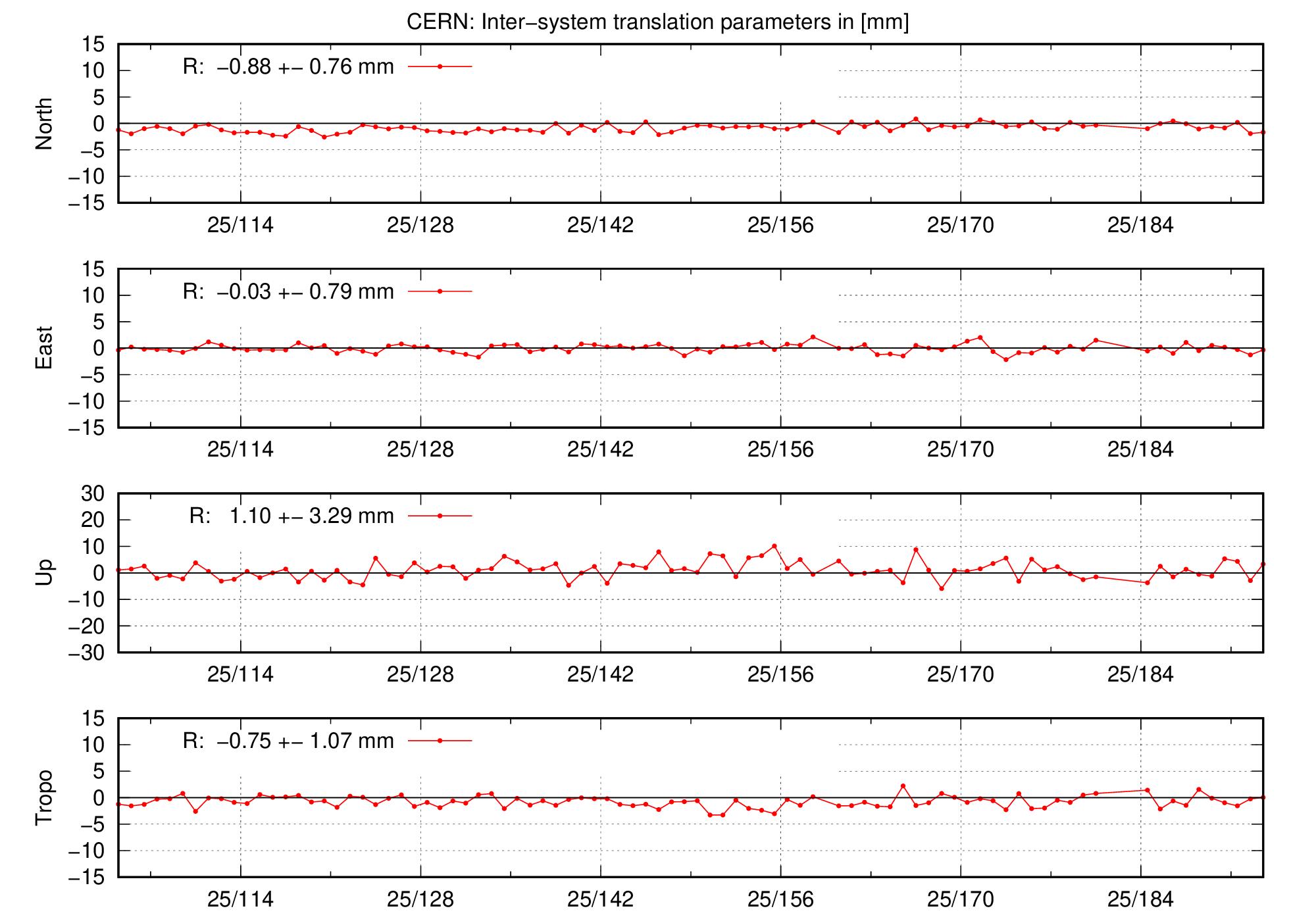 TRA time series of CERN last 2 months
