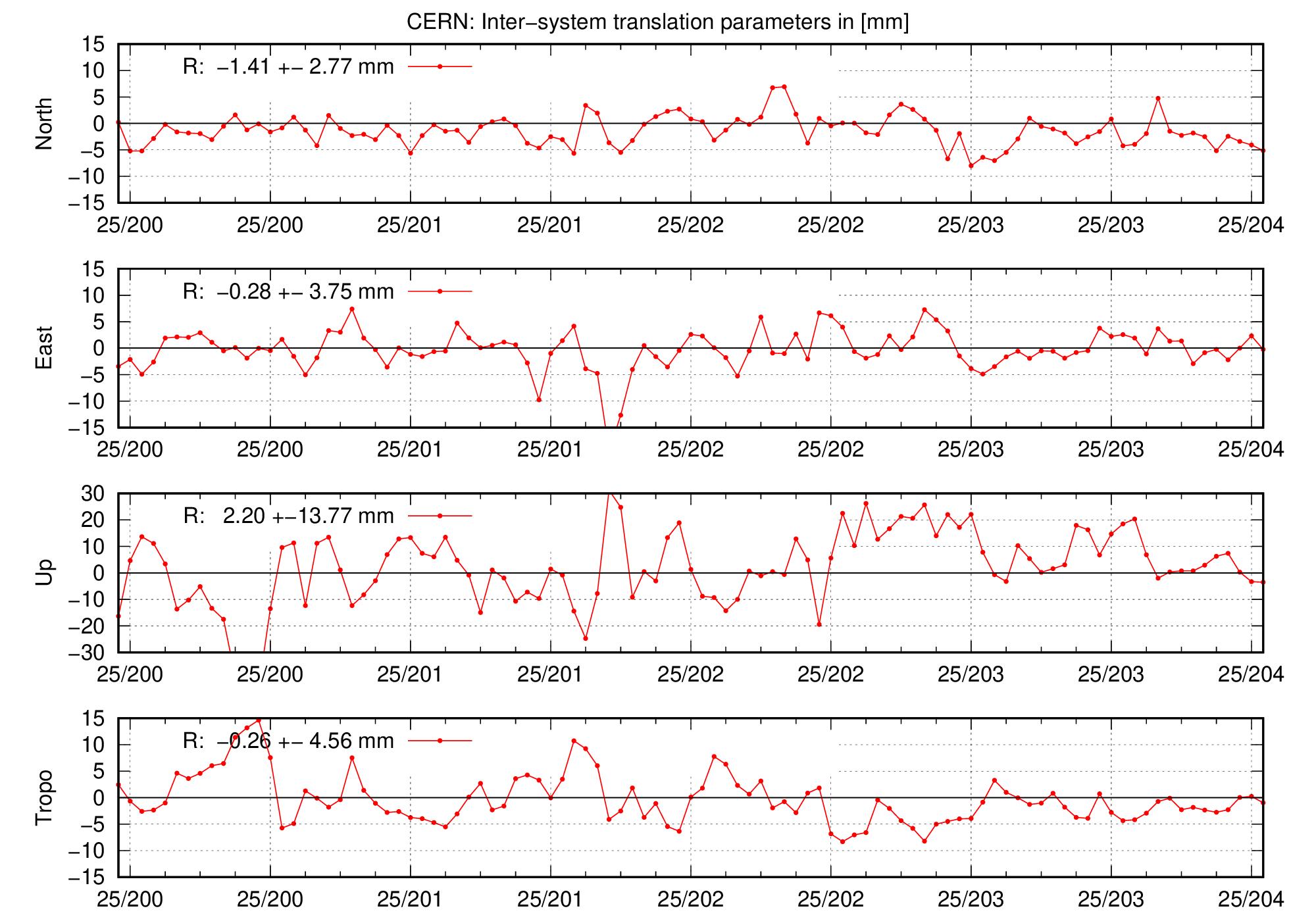TRA time series of CERN for last days