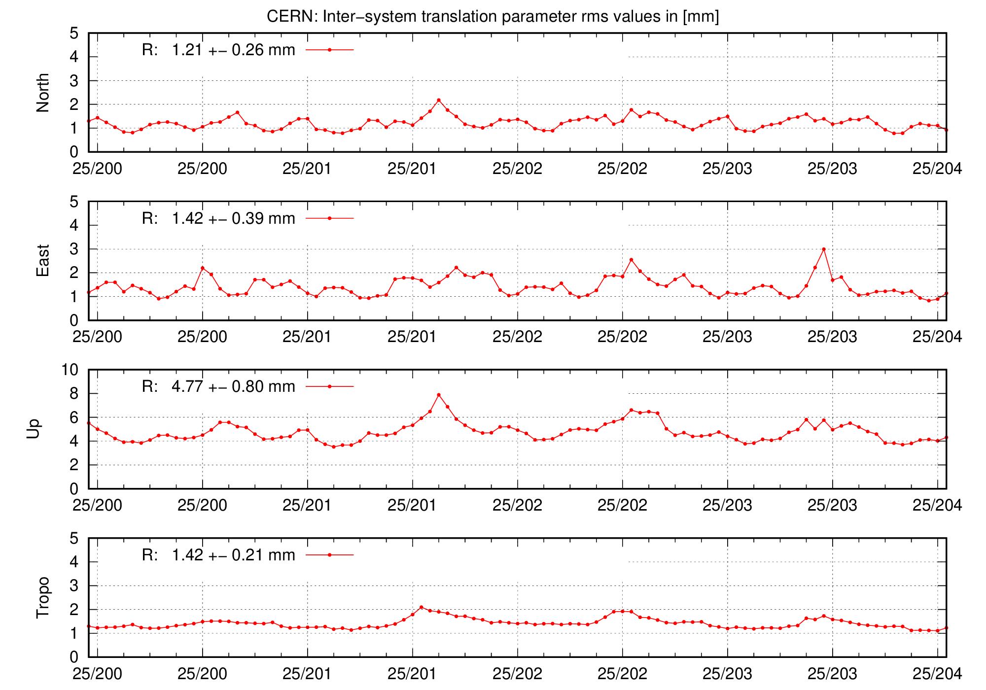 TRA rms time series of CERN for last days