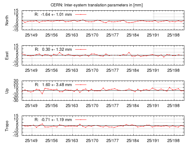 TRA time series of CERN last 2 weeks