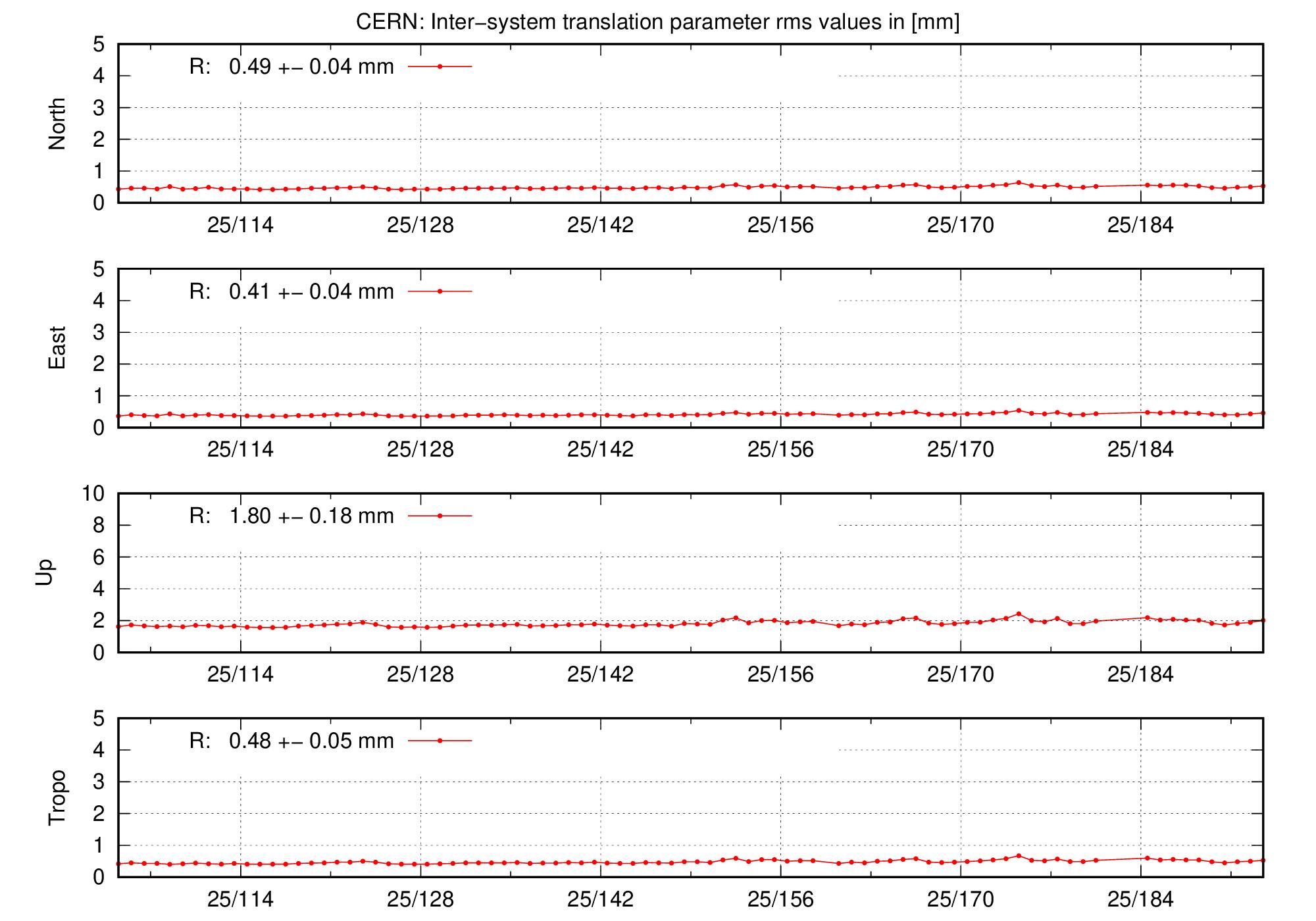 TRA rms time series of CERN last 2 months
