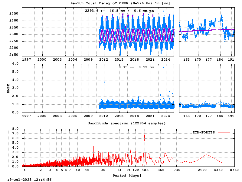 Troposphere long-term (FODITS) for CERN (Zoom)
