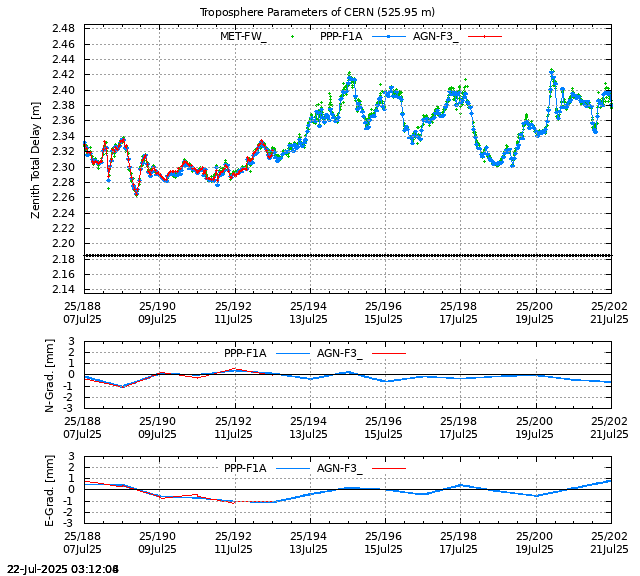 PPP: Troposphere last days of CERN
