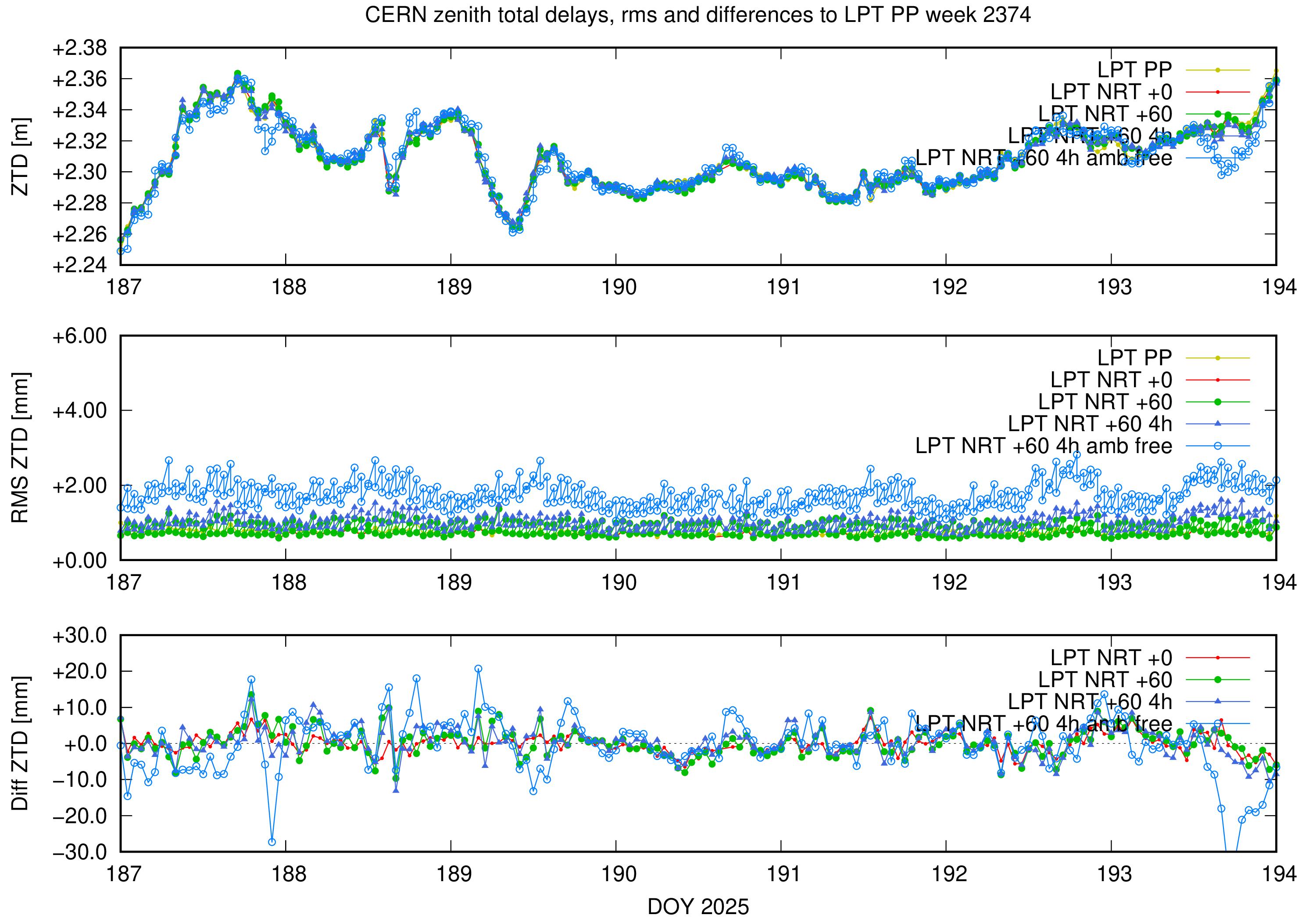 Troposphere weekly validation of CERN