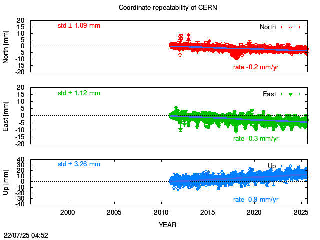 Long-term time series of CERN with vel.