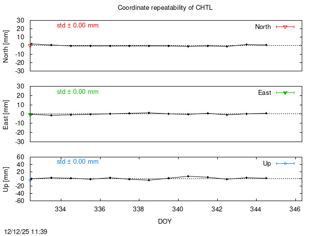 Monthly NRT time series of CHTL (daily final with PPP)