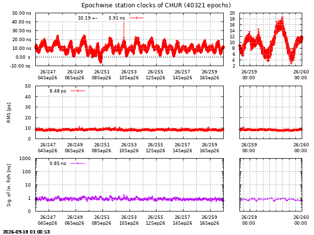 PPP: Receiver clock biases last days of CHUR