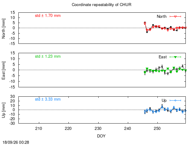 PPP: Coordinate repeatability last days of CHUR