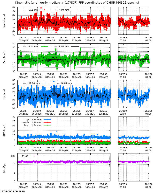 PPP: Kinematic coordinate repeatability last days of CHUR