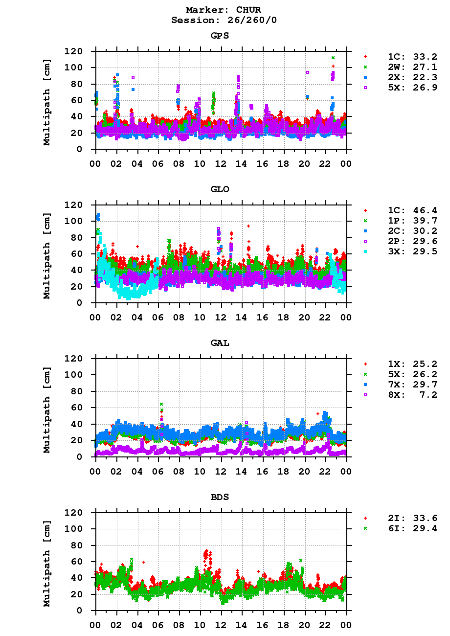 Multipath of observations (RINEX 3) of CHUR last day