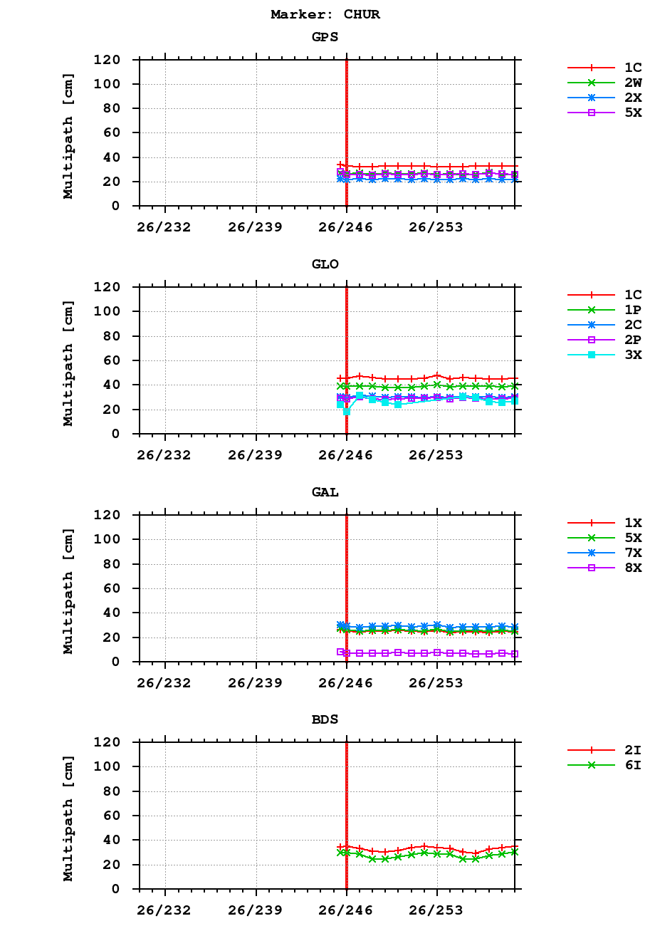 Multipath of observations (RINEX 3) of CHUR last month