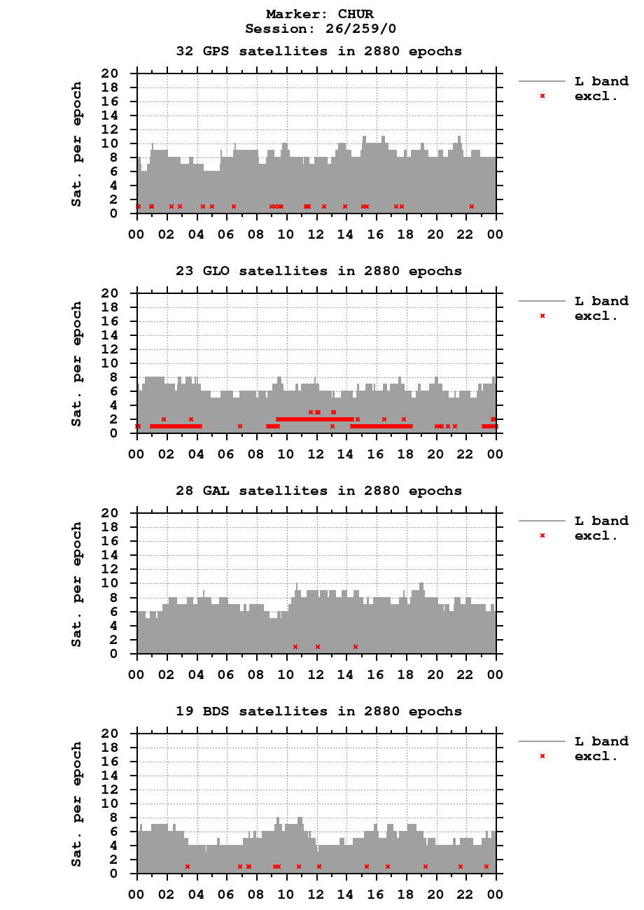 Number of observations (RINEX 3) of CHUR last day