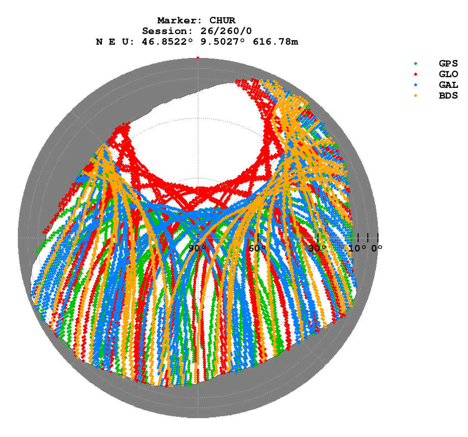 Skyplot (RINEX 3) of CHUR