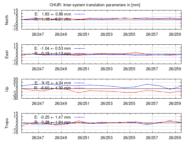 TRA time series of CHUR last 2 weeks