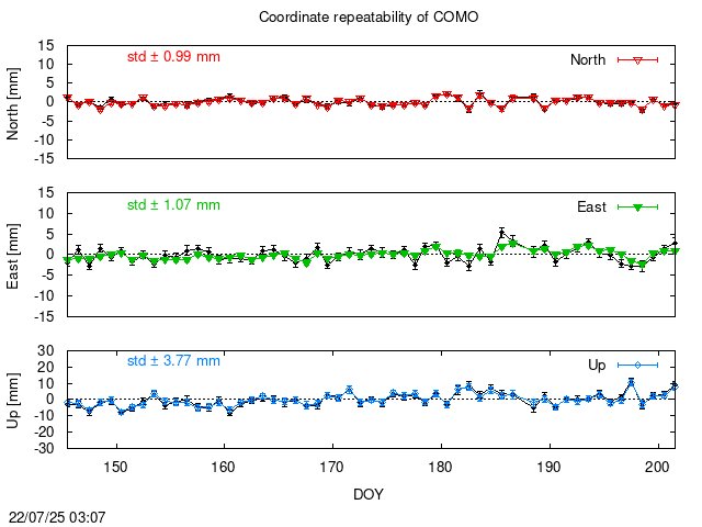 PPP: Coordinate repeatability last days of COMO
