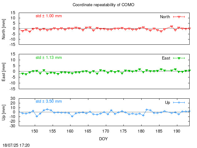 Monthly final time series of COMO (daily)