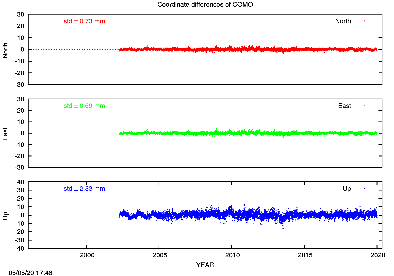EPN: Difference EPN-swisstopo Long-term time series COMO