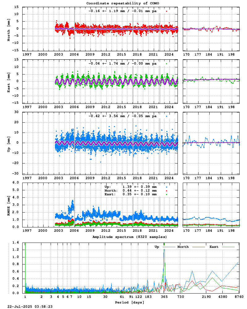 Long-term time series of COMO (Zoom)