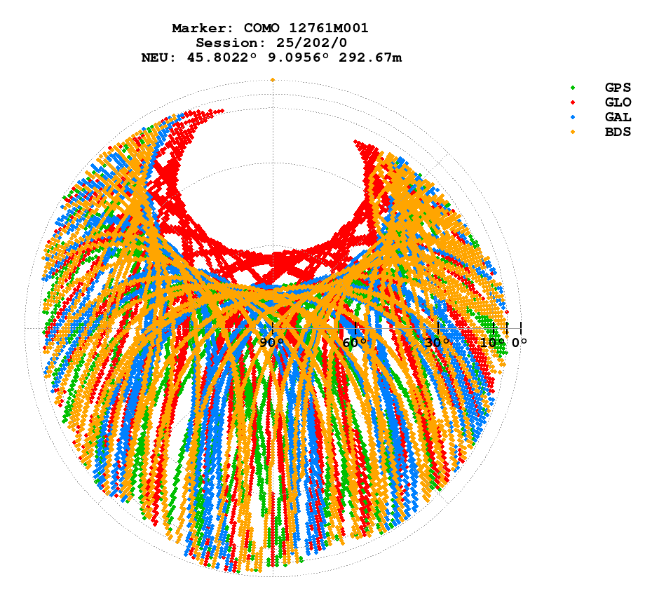 Skyplot (RINEX 3) of COMO