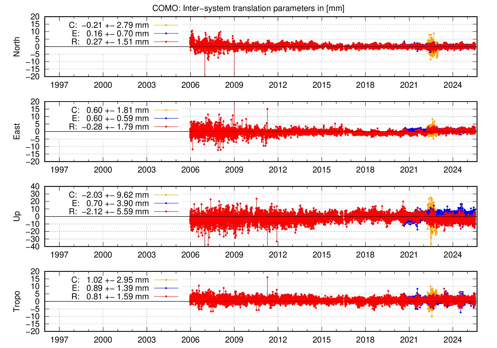 Long-term TRA time series of COMO
