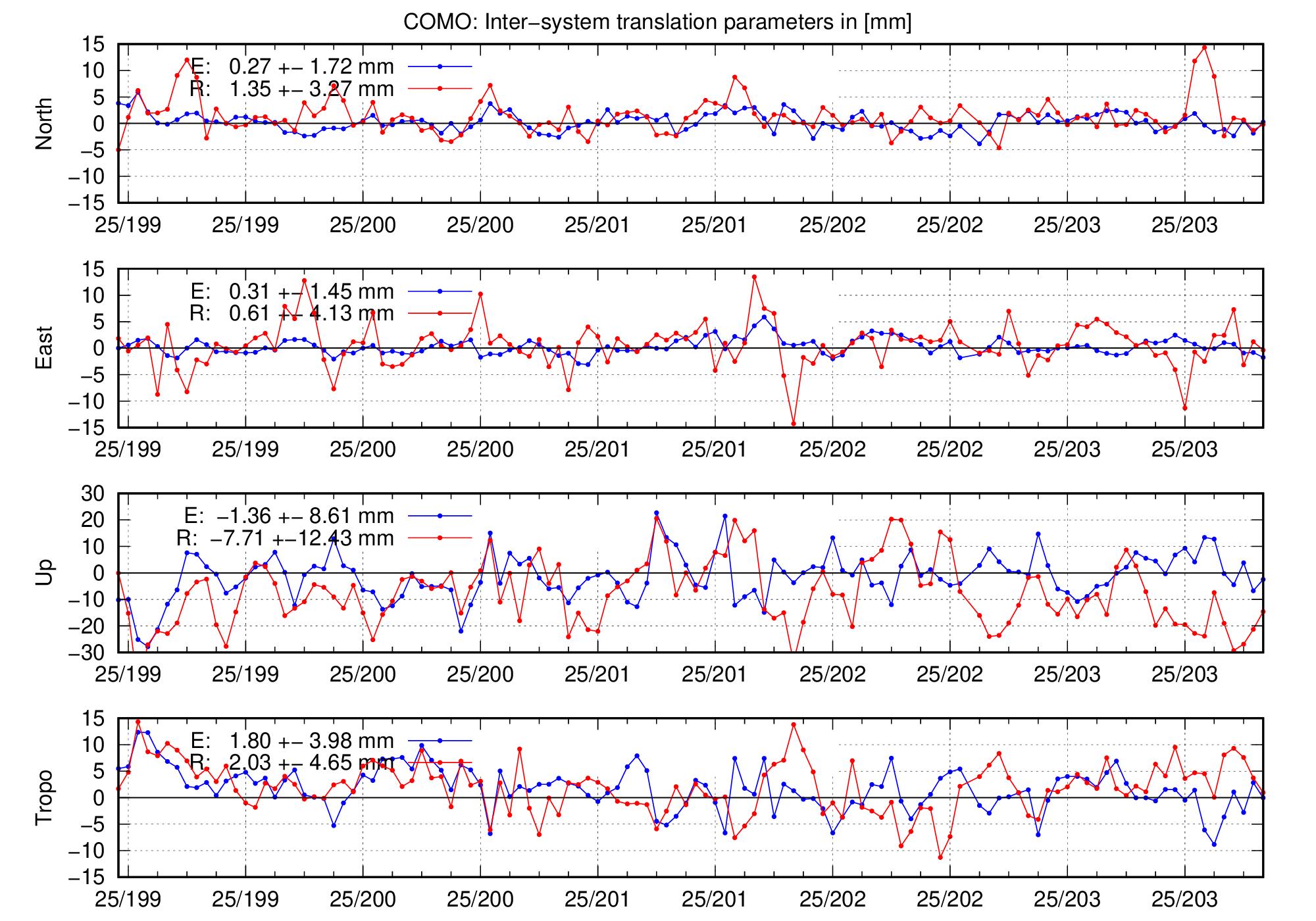 TRA time series of COMO for last days