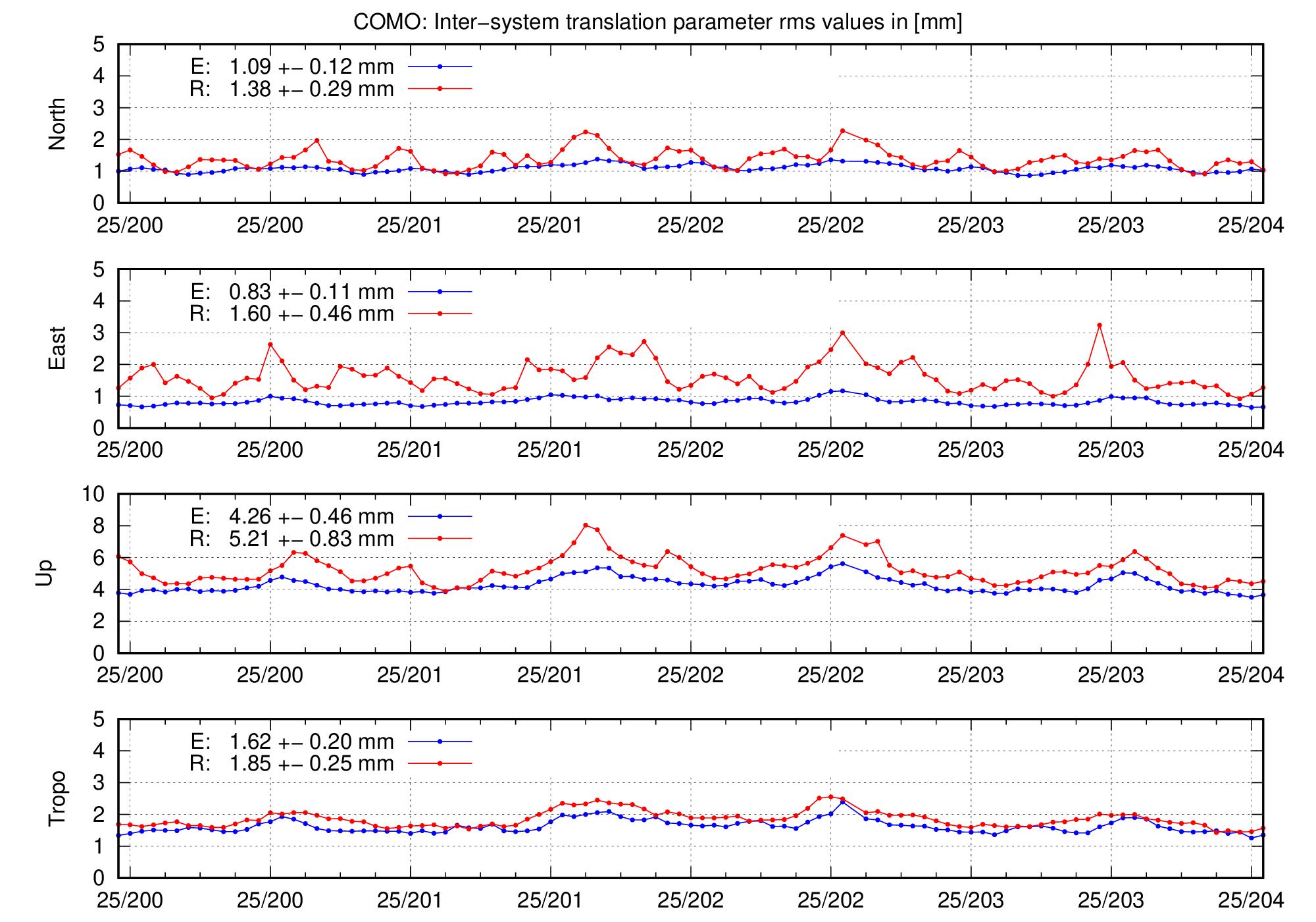 TRA rms time series of COMO for last days